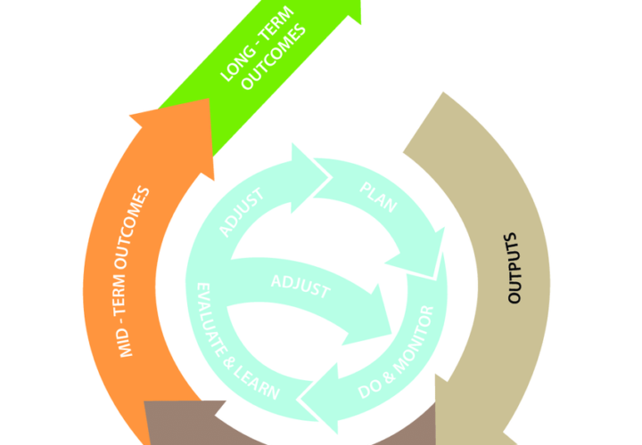Monitoring, Evaluation, and Learning